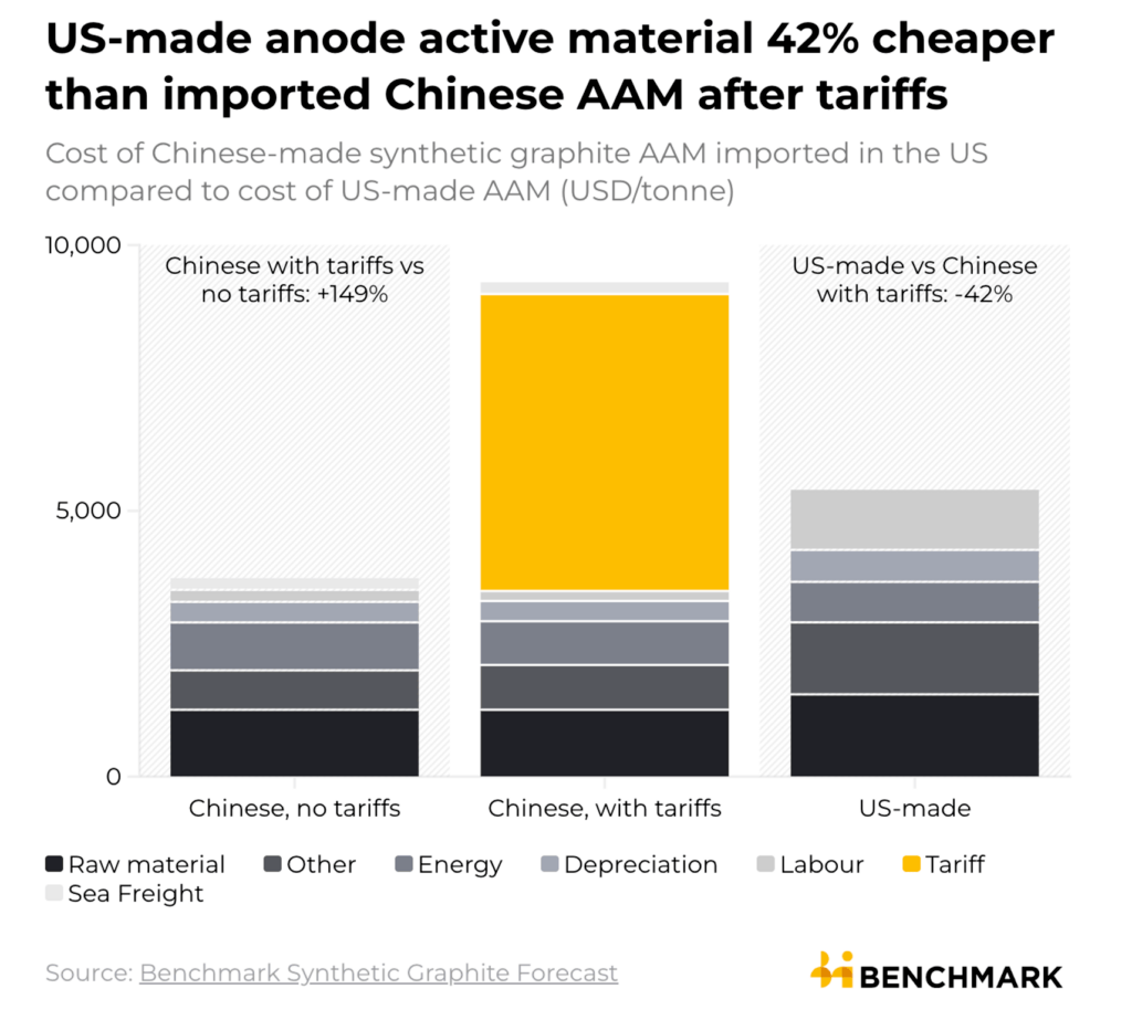 High Voltage: US graphite stocks gain...