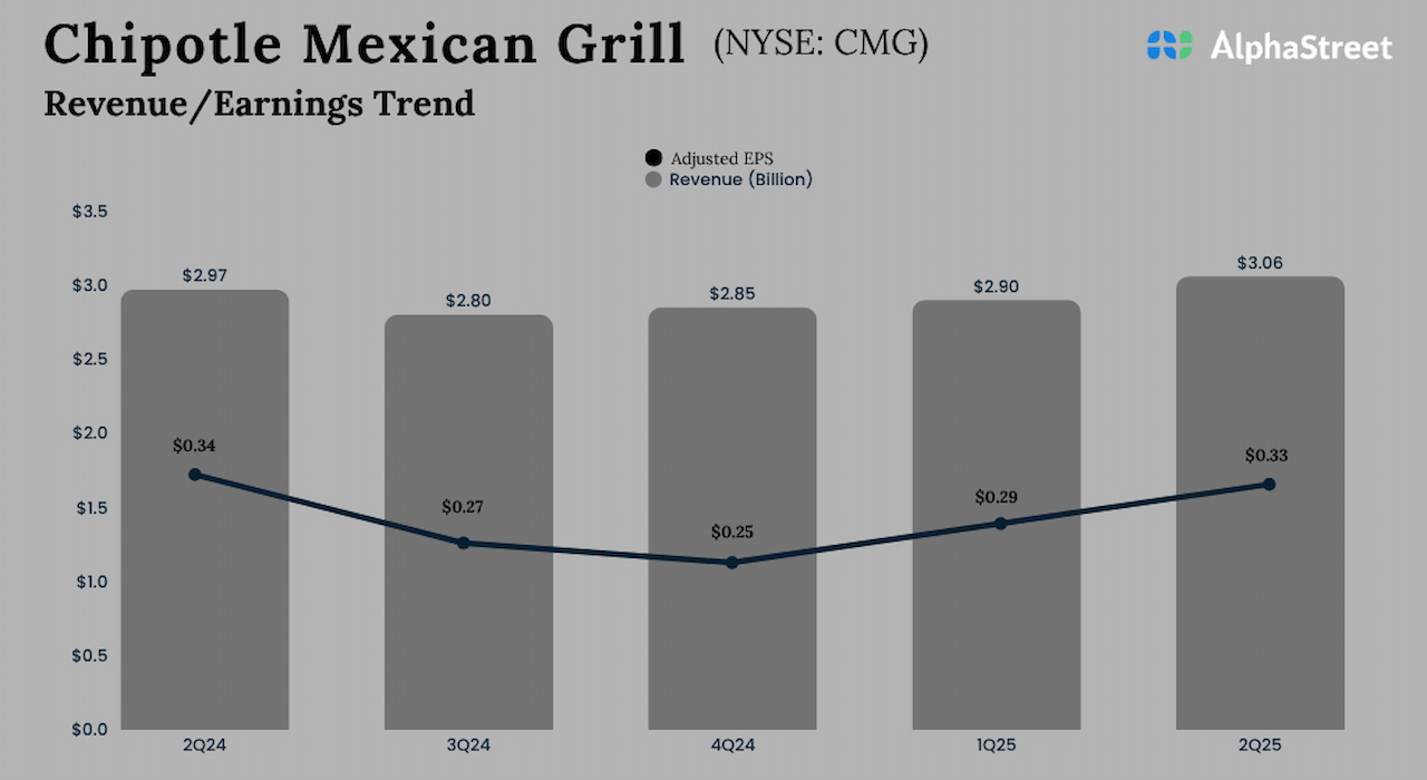 CMG Earnings: A snapshot of Chipotle...