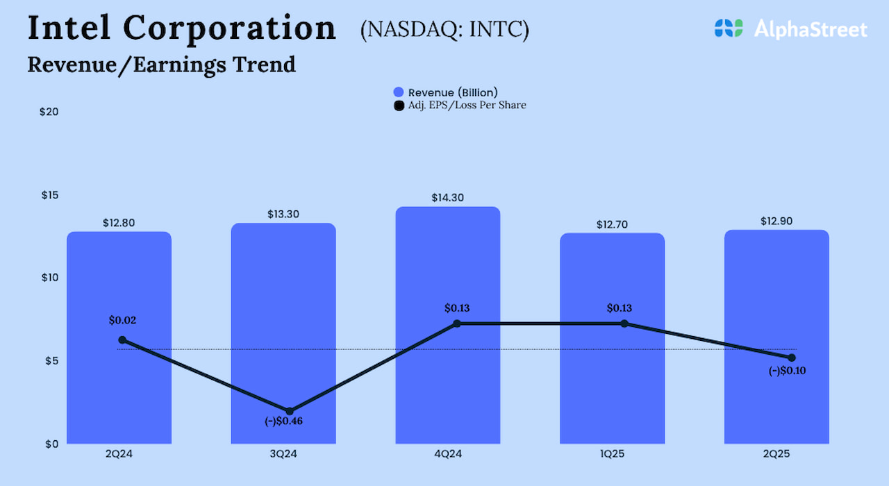 INTC Earnings: Intel slips to a...