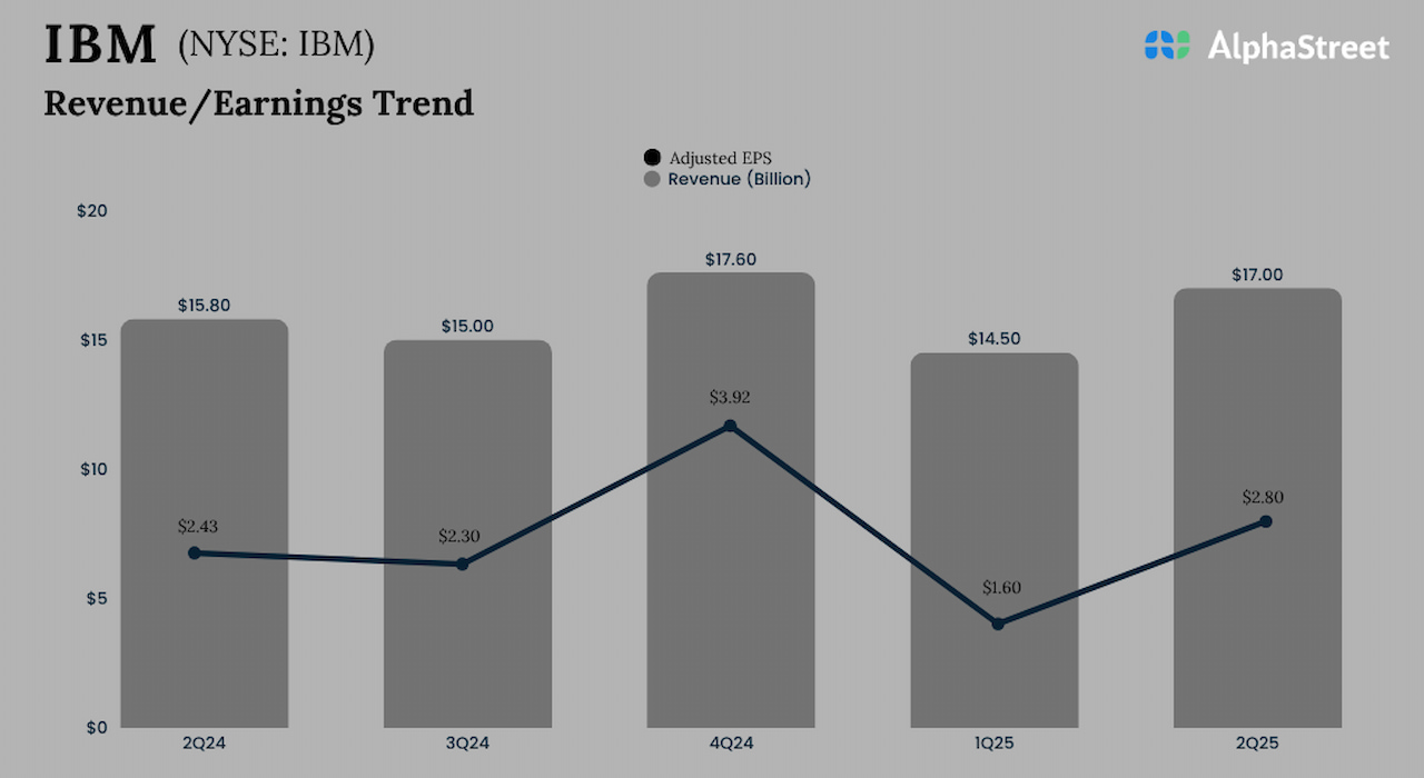 Earnings: A snapshot of IBM’s Q2...