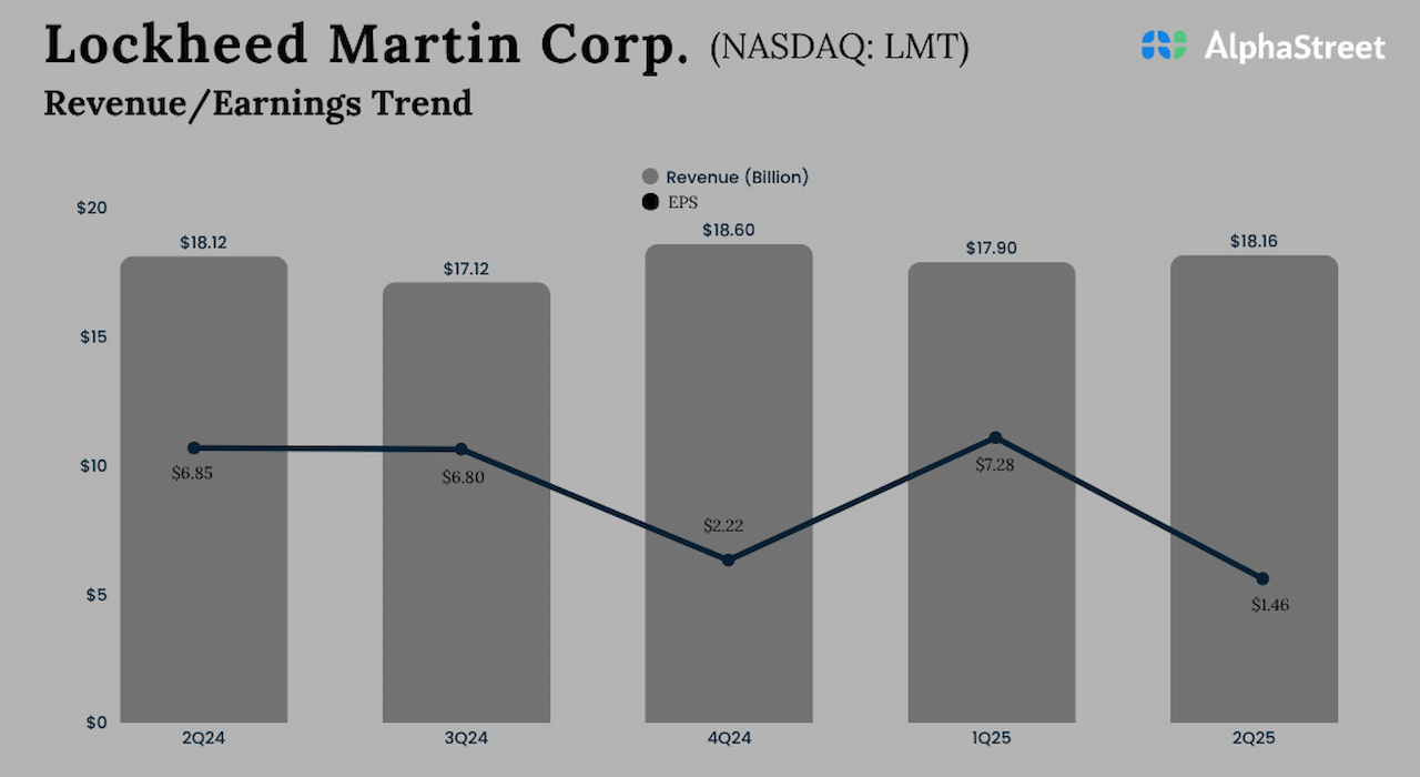 Lockheed Martin Q2 earnings fall on...