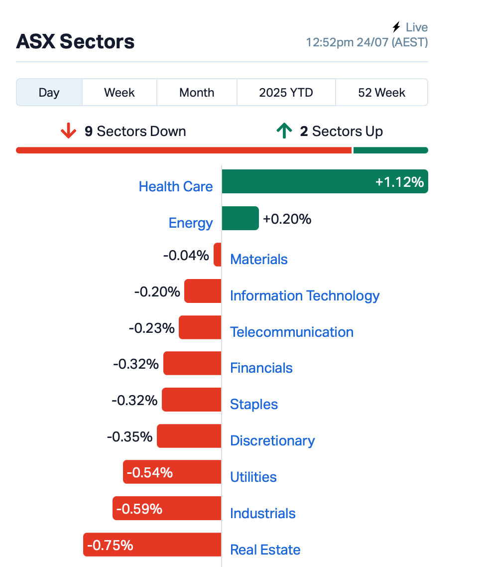 Lunch Wrap: ASX slips as Bapcor...
